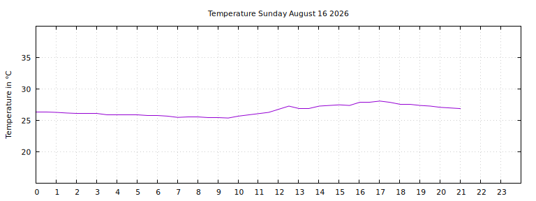 [Temperature today graph]