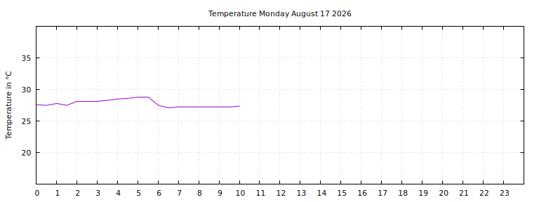 [Temperature today graph]