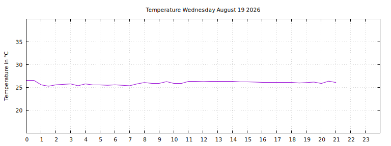 [Temperature today graph]