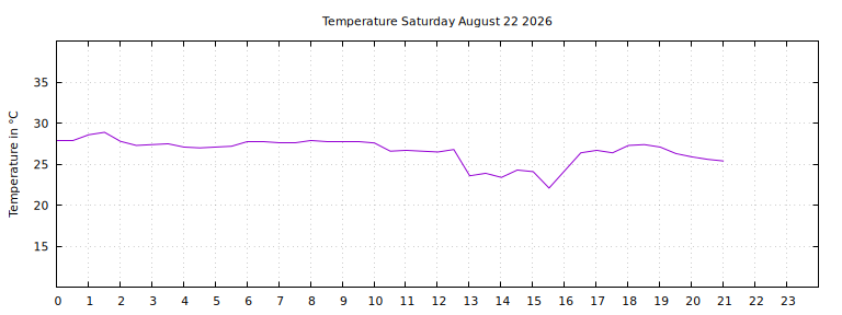 [Temperature today graph]
