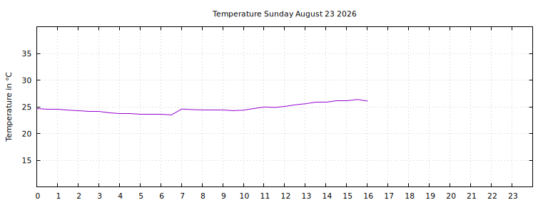 [Temperature today graph]