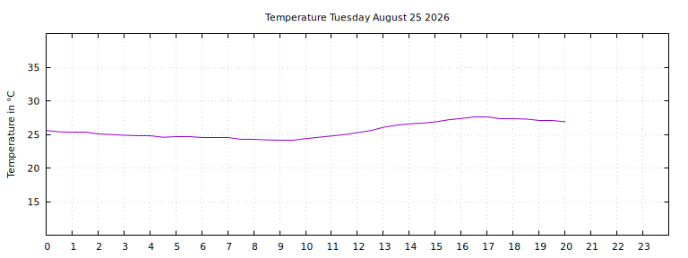 [Temperature today graph]