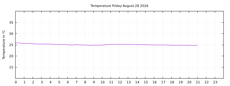 [Temperature today graph]