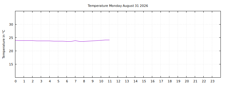 [Temperature today graph]