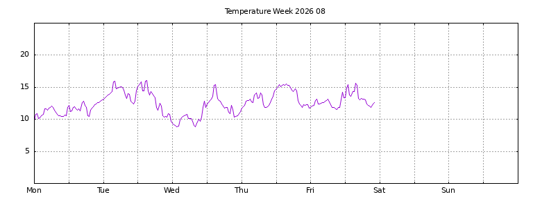 [Temperature this week graph]