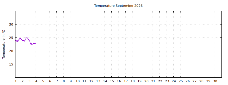 [Temperature this month graph]