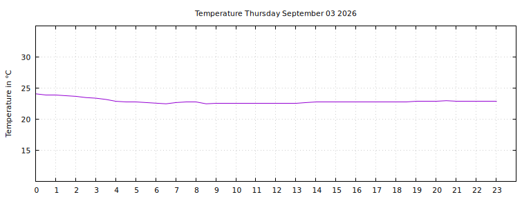 [Temperature today graph]