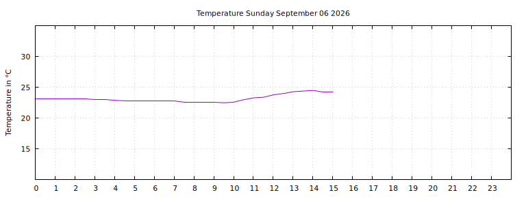 [Temperature today graph]