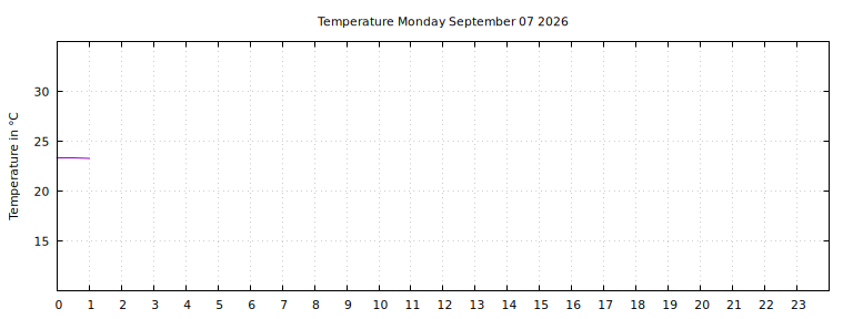 [Temperature today graph]