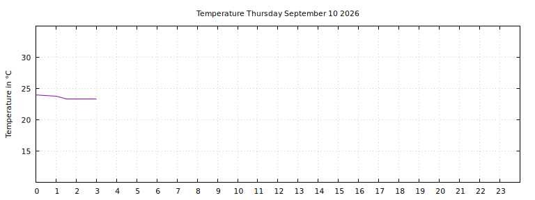 [Temperature today graph]