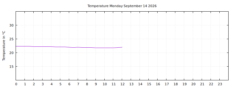 [Temperature today graph]