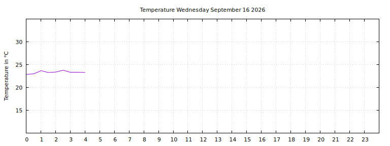 [Temperature today graph]