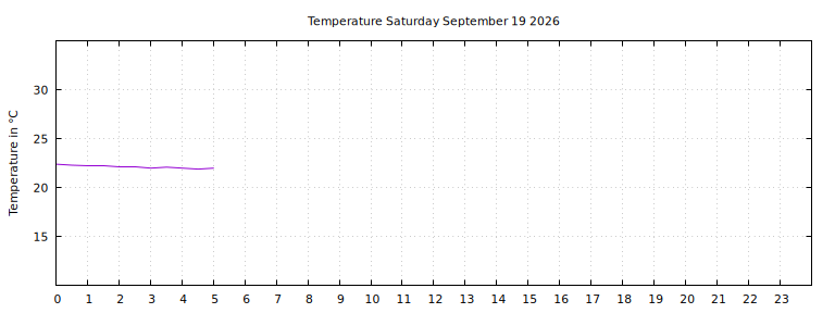 [Temperature today graph]
