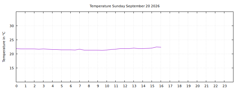 [Temperature today graph]