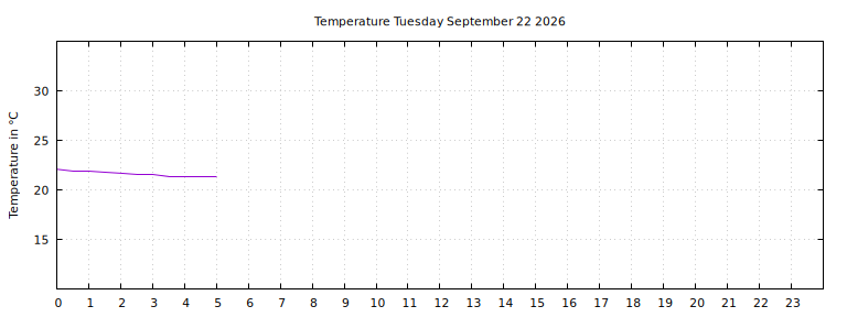 [Temperature today graph]