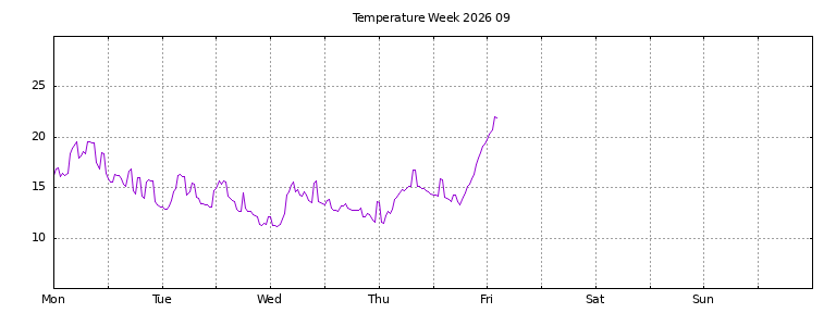 [Temperature this week graph]