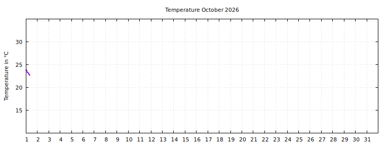 [Temperature this month graph]
