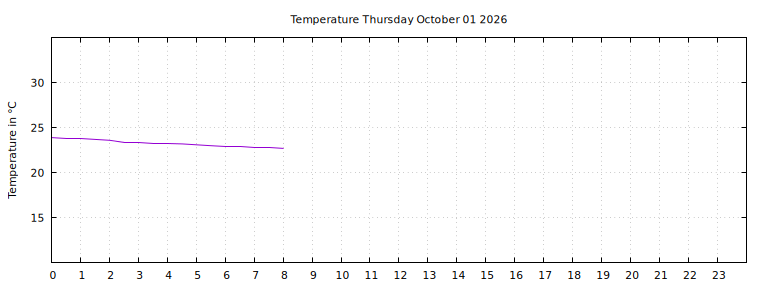 [Temperature today graph]