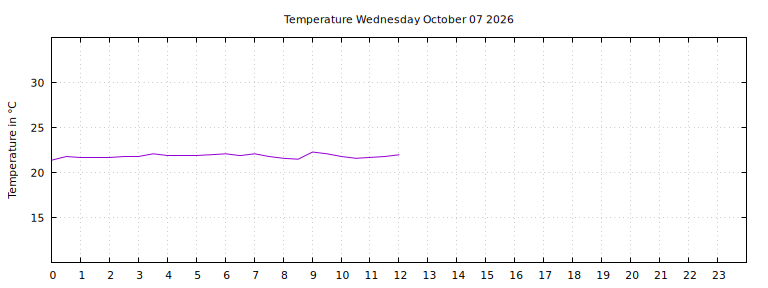 [Temperature today graph]