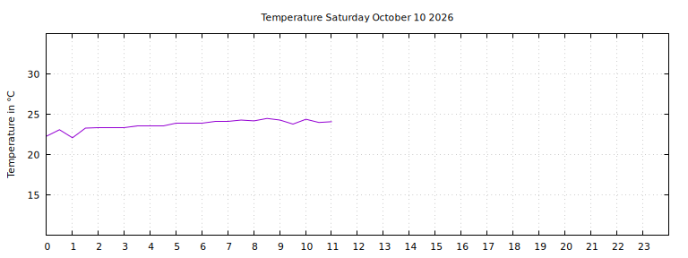 [Temperature today graph]