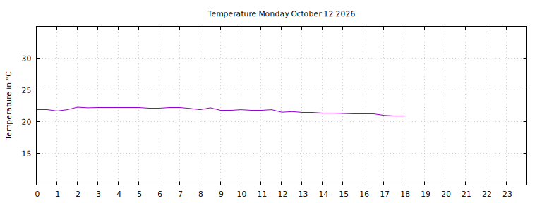 [Temperature today graph]