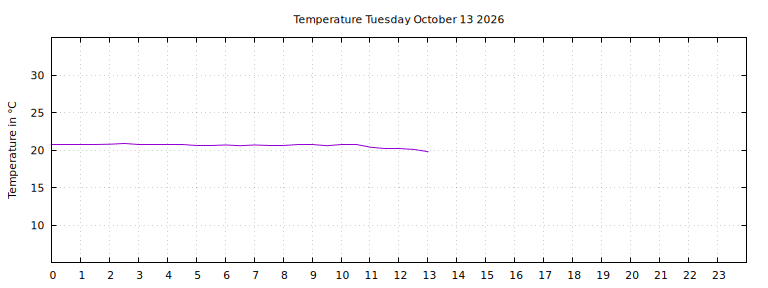 [Temperature today graph]