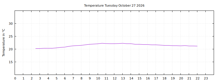 [Temperature today graph]