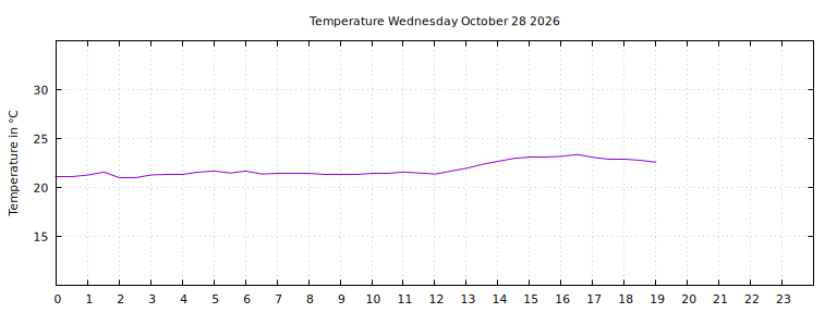 [Temperature today graph]