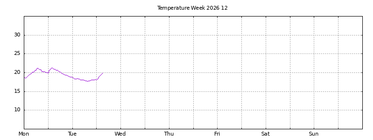 [Temperature this week graph]