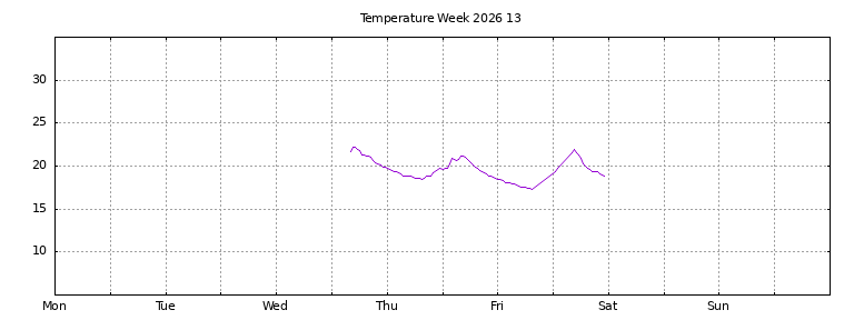 [Temperature this week graph]