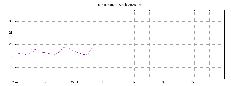[Temperature this week graph]