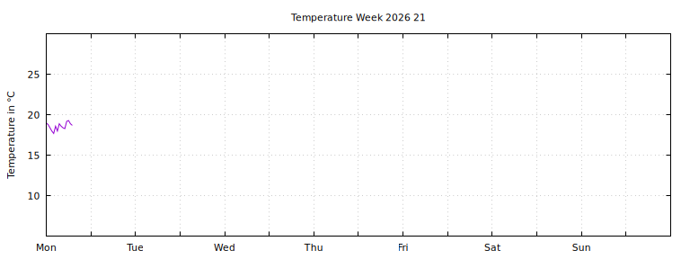 [Temperature this week graph]