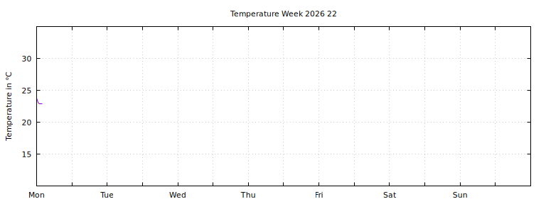 [Temperature this week graph]