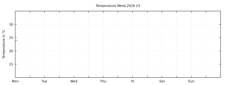 [Temperature this week graph]