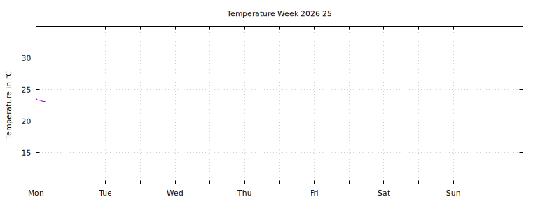 [Temperature this week graph]