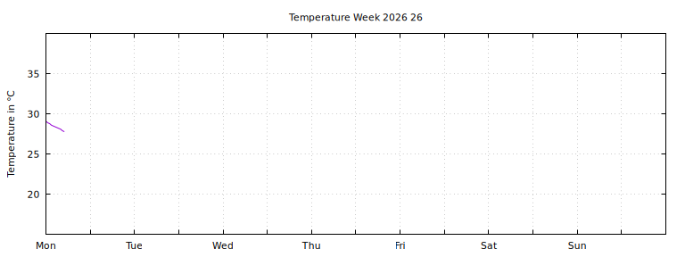 [Temperature this week graph]