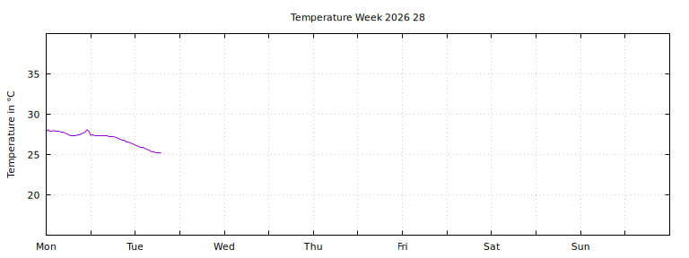 [Temperature this week graph]
