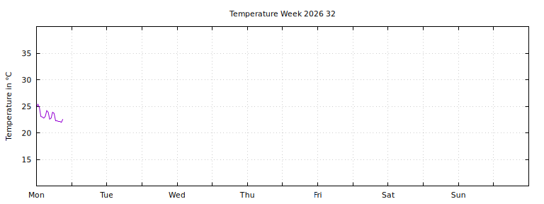 [Temperature this week graph]