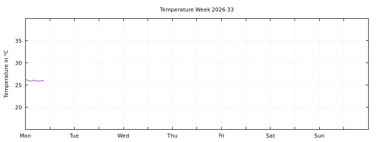 [Temperature this week graph]