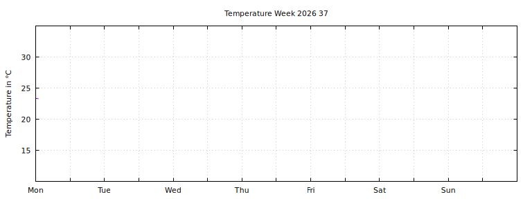 [Temperature this week graph]