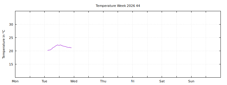 [Temperature this week graph]