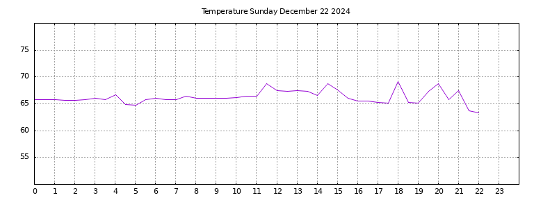 [Temperature today graph]