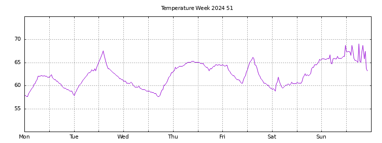 [Temperature this week graph]