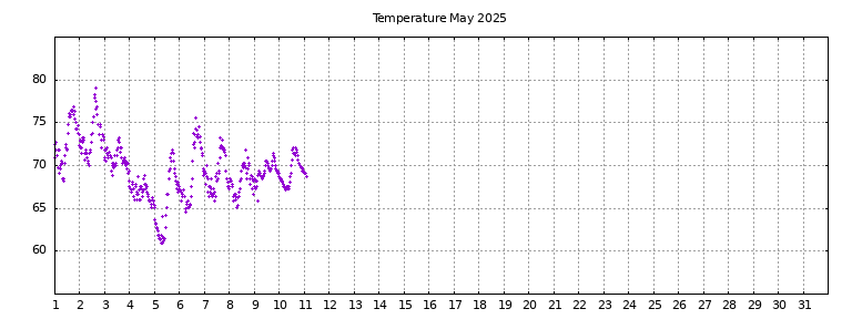 [Temperature this month graph]