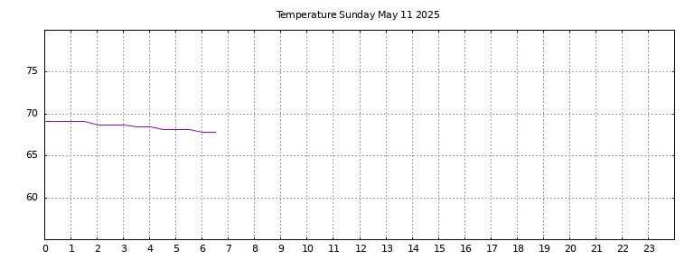 [Temperature today graph]