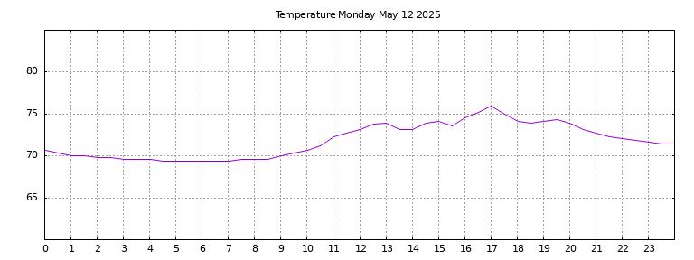 [Temperature today graph]