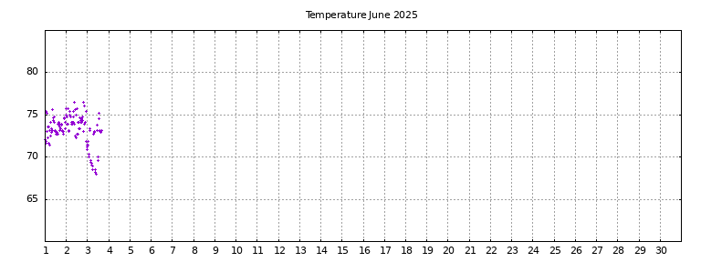 [Temperature this month graph]