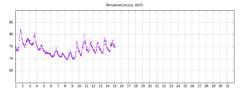 [Temperature this month graph]