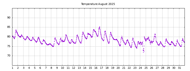 [Temperature this month graph]