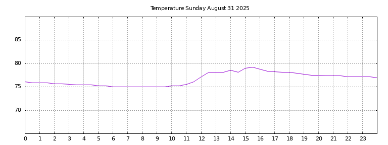 [Temperature today graph]